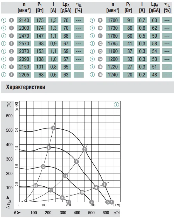 Аэродинамические характеристики вентилятора Ebmpapst G3G160-AC50-01