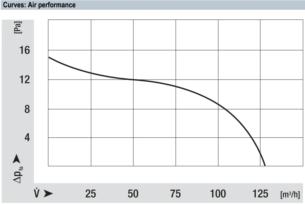 Аэродинамические характеристики тангенциального вентилятора Ebmpapst QL4/3000-2124 Аэродинамические характеристики тангенциального вентилятора Ebmpapst QL4/3000-2124