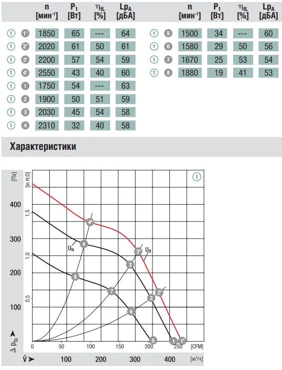 Аэродинамические характеристики вентилятора Ebmpapst R1G140-AV17-02 Аэродинамические характеристики вентилятора Ebmpapst R1G140-AV17-02