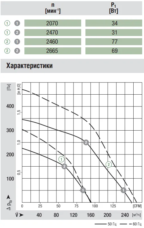 Аэродинамические характеристики вентилятора Ebmpapst R2E108-AG63-05