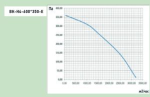 Аэродинамические характеристики вентилятора ВК-Н4-600x350-E Аэродинамические характеристики вентилятора ВК-Н4-600x350-E