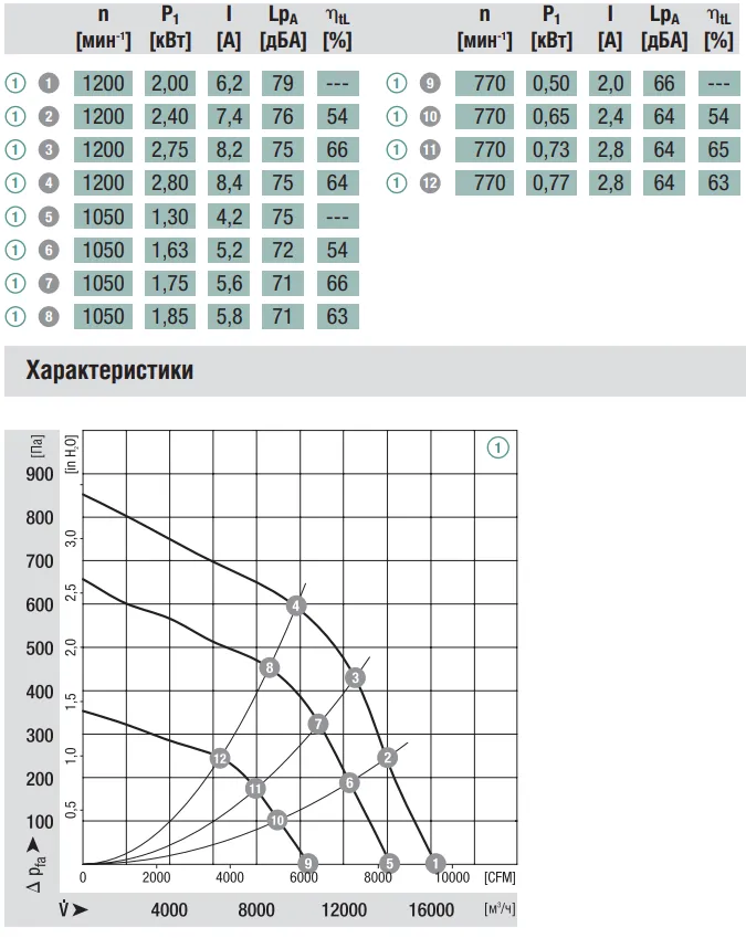 Аэродинамические характеристики вентилятора Ebmpapst K3G630-AB06-03