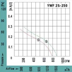 Аэродинамические характеристики вентилятора YWF 2E-250 ZT Аэродинамические характеристики вентилятора YWF 2E-250 ZT