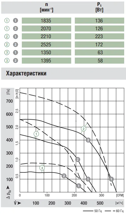 Аэродинамические характеристики вентилятора Ebmpapst R2E160-AY47-01 Аэродинамические характеристики вентилятора Ebmpapst R2E160-AY47-01