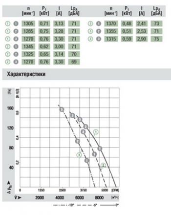 Аэродинамические характеристики вентилятора Ebmpapst S4E500-AZ09-01