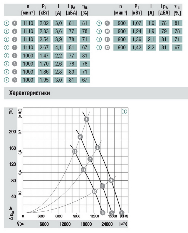 Аэродинамические характеристики вентилятора Ebmpapst A3G800-AE01-04 Аэродинамические характеристики вентилятора Ebmpapst A3G800-AE01-04