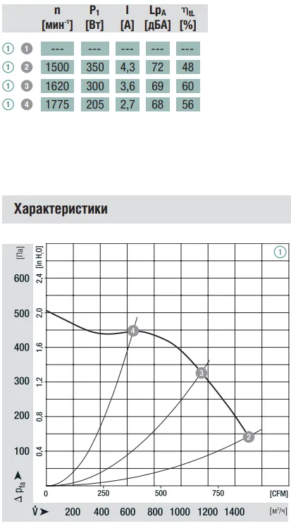 Аэродинамические характеристики вентилятора Ebmpapst G3G225-AD29-71 Аэродинамические характеристики вентилятора Ebmpapst G3G225-AD29-71