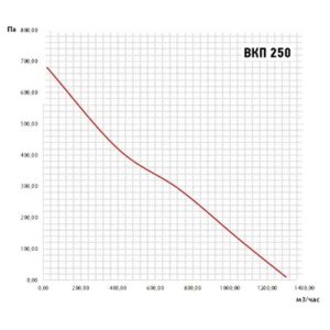 Размеры вентилятора ВКП 250 Размеры вентилятора ВКП 250