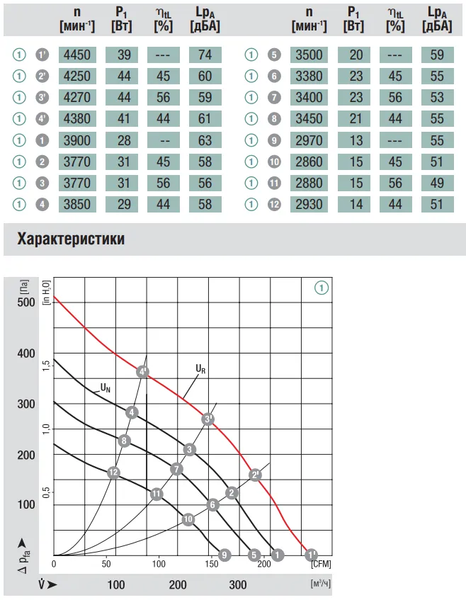 Аэродинамические характеристики вентилятора Ebmpapst R1G133-AA65-02
