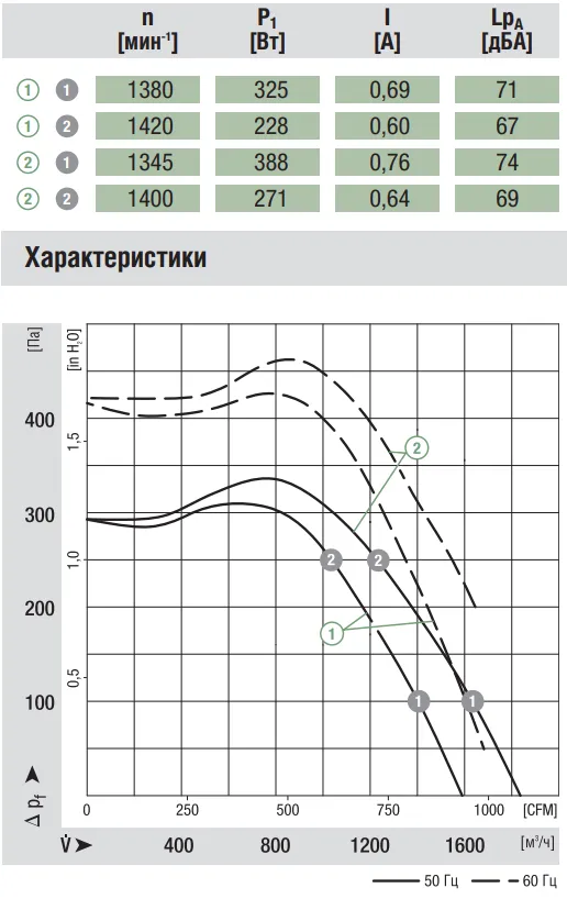 Аэродинамические характеристики вентилятора Ebmpapst G4D225-FK10-03 Аэродинамические характеристики вентилятора Ebmpapst G4D225-FK10-03