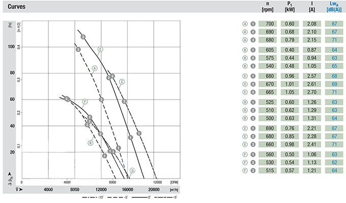 Аэродинамические характеристики вентилятора Ebmpapst A8D800-AT03-02