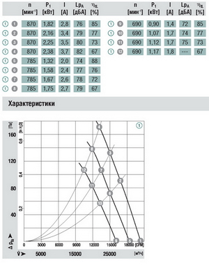 Аэродинамические характеристики вентилятора Ebmpapst A3G910-AE02-03 Аэродинамические характеристики вентилятора Ebmpapst A3G910-AE02-03