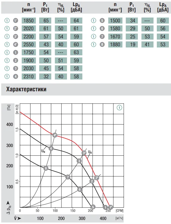 Аэродинамические характеристики вентилятора Ebmpapst R1G140-AV21-02 Аэродинамические характеристики вентилятора Ebmpapst R1G140-AV21-02