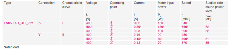 Характеристики различных режимов работы FN050-ADA.4C.A7P1 Характеристики различных режимов работы FN050-ADA.4C.A7P1