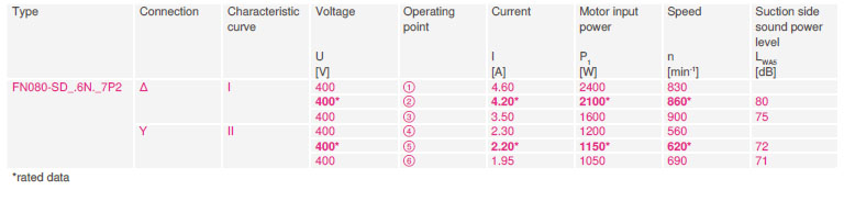 Характеристики различных режимов работы FN080-SDI.6N.V7P2 Характеристики различных режимов работы FN080-SDI.6N.V7P2
