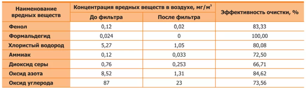 Эффективность очистки воздуха угольными фильтрами для вентиляции Эффективность очистки воздуха угольными фильтрами для вентиляции