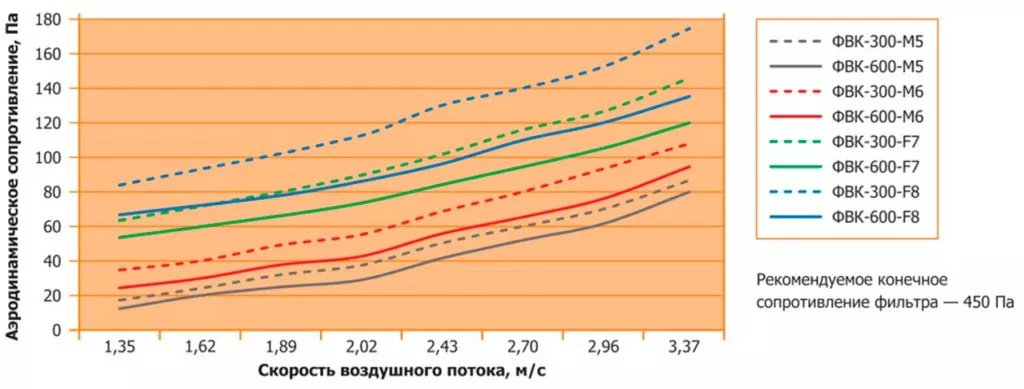 “Аэродинамическое сопротивление карманного фильтра ФВК M5, M6, F7, F8 тонкой очистки